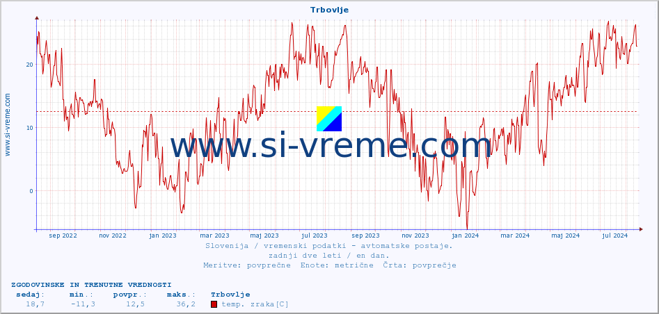 POVPREČJE :: Trbovlje :: temp. zraka | vlaga | smer vetra | hitrost vetra | sunki vetra | tlak | padavine | sonce | temp. tal  5cm | temp. tal 10cm | temp. tal 20cm | temp. tal 30cm | temp. tal 50cm :: zadnji dve leti / en dan.