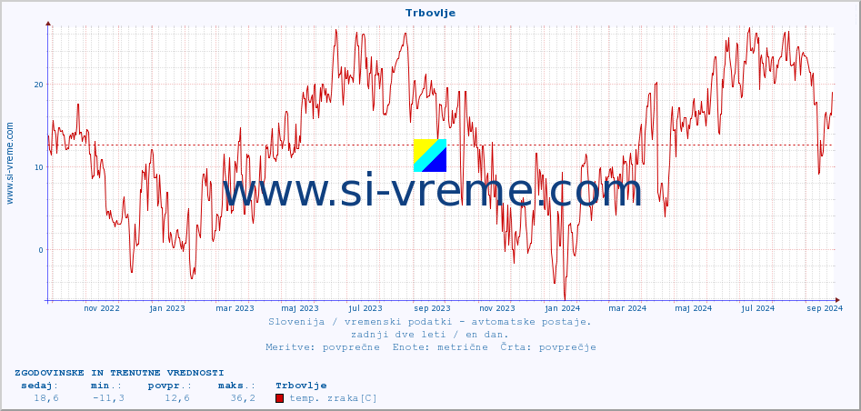 POVPREČJE :: Trbovlje :: temp. zraka | vlaga | smer vetra | hitrost vetra | sunki vetra | tlak | padavine | sonce | temp. tal  5cm | temp. tal 10cm | temp. tal 20cm | temp. tal 30cm | temp. tal 50cm :: zadnji dve leti / en dan.