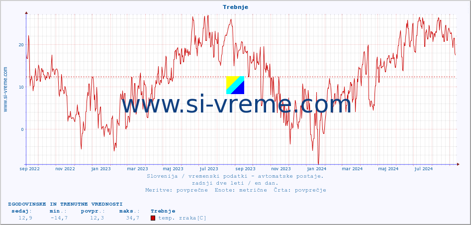 POVPREČJE :: Trebnje :: temp. zraka | vlaga | smer vetra | hitrost vetra | sunki vetra | tlak | padavine | sonce | temp. tal  5cm | temp. tal 10cm | temp. tal 20cm | temp. tal 30cm | temp. tal 50cm :: zadnji dve leti / en dan.