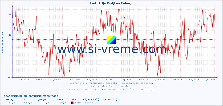 POVPREČJE :: Sveti Trije Kralji na Pohorju :: temp. zraka | vlaga | smer vetra | hitrost vetra | sunki vetra | tlak | padavine | sonce | temp. tal  5cm | temp. tal 10cm | temp. tal 20cm | temp. tal 30cm | temp. tal 50cm :: zadnji dve leti / en dan.