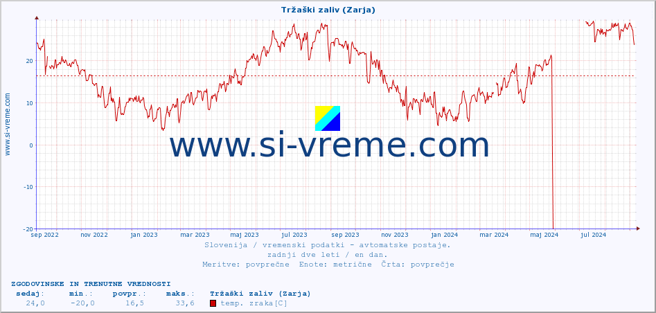 POVPREČJE :: Tržaški zaliv (Zarja) :: temp. zraka | vlaga | smer vetra | hitrost vetra | sunki vetra | tlak | padavine | sonce | temp. tal  5cm | temp. tal 10cm | temp. tal 20cm | temp. tal 30cm | temp. tal 50cm :: zadnji dve leti / en dan.