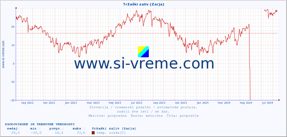 POVPREČJE :: Tržaški zaliv (Zarja) :: temp. zraka | vlaga | smer vetra | hitrost vetra | sunki vetra | tlak | padavine | sonce | temp. tal  5cm | temp. tal 10cm | temp. tal 20cm | temp. tal 30cm | temp. tal 50cm :: zadnji dve leti / en dan.