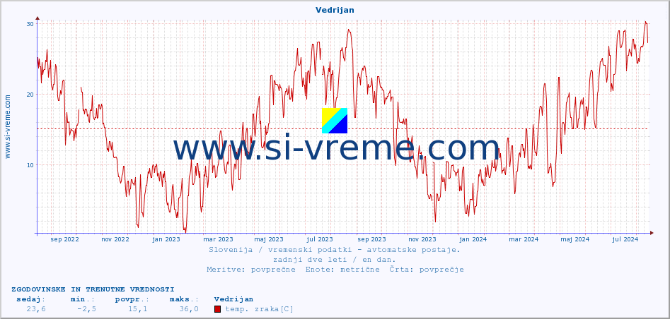 POVPREČJE :: Vedrijan :: temp. zraka | vlaga | smer vetra | hitrost vetra | sunki vetra | tlak | padavine | sonce | temp. tal  5cm | temp. tal 10cm | temp. tal 20cm | temp. tal 30cm | temp. tal 50cm :: zadnji dve leti / en dan.