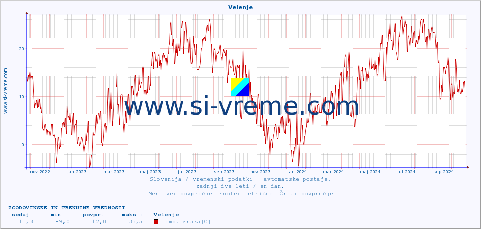 POVPREČJE :: Velenje :: temp. zraka | vlaga | smer vetra | hitrost vetra | sunki vetra | tlak | padavine | sonce | temp. tal  5cm | temp. tal 10cm | temp. tal 20cm | temp. tal 30cm | temp. tal 50cm :: zadnji dve leti / en dan.