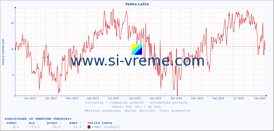 POVPREČJE :: Velike Lašče :: temp. zraka | vlaga | smer vetra | hitrost vetra | sunki vetra | tlak | padavine | sonce | temp. tal  5cm | temp. tal 10cm | temp. tal 20cm | temp. tal 30cm | temp. tal 50cm :: zadnji dve leti / en dan.