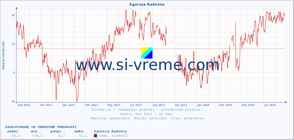 POVPREČJE :: Zgornja Radovna :: temp. zraka | vlaga | smer vetra | hitrost vetra | sunki vetra | tlak | padavine | sonce | temp. tal  5cm | temp. tal 10cm | temp. tal 20cm | temp. tal 30cm | temp. tal 50cm :: zadnji dve leti / en dan.