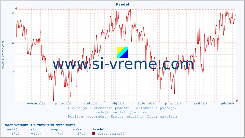 POVPREČJE :: Predel :: temp. zraka | vlaga | smer vetra | hitrost vetra | sunki vetra | tlak | padavine | sonce | temp. tal  5cm | temp. tal 10cm | temp. tal 20cm | temp. tal 30cm | temp. tal 50cm :: zadnji dve leti / en dan.