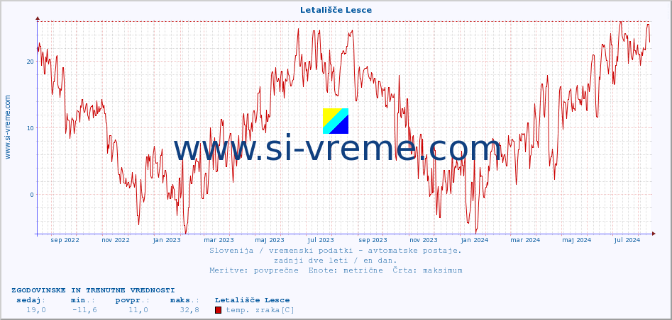 POVPREČJE :: Letališče Lesce :: temp. zraka | vlaga | smer vetra | hitrost vetra | sunki vetra | tlak | padavine | sonce | temp. tal  5cm | temp. tal 10cm | temp. tal 20cm | temp. tal 30cm | temp. tal 50cm :: zadnji dve leti / en dan.