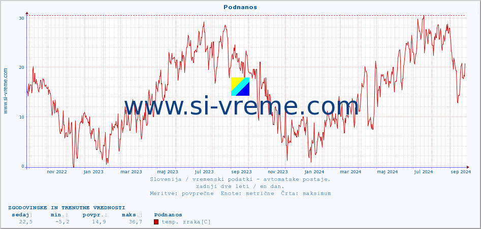 POVPREČJE :: Podnanos :: temp. zraka | vlaga | smer vetra | hitrost vetra | sunki vetra | tlak | padavine | sonce | temp. tal  5cm | temp. tal 10cm | temp. tal 20cm | temp. tal 30cm | temp. tal 50cm :: zadnji dve leti / en dan.