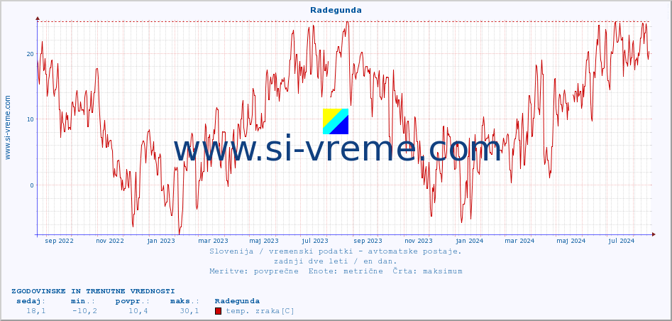 POVPREČJE :: Radegunda :: temp. zraka | vlaga | smer vetra | hitrost vetra | sunki vetra | tlak | padavine | sonce | temp. tal  5cm | temp. tal 10cm | temp. tal 20cm | temp. tal 30cm | temp. tal 50cm :: zadnji dve leti / en dan.