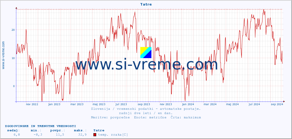 POVPREČJE :: Tatre :: temp. zraka | vlaga | smer vetra | hitrost vetra | sunki vetra | tlak | padavine | sonce | temp. tal  5cm | temp. tal 10cm | temp. tal 20cm | temp. tal 30cm | temp. tal 50cm :: zadnji dve leti / en dan.