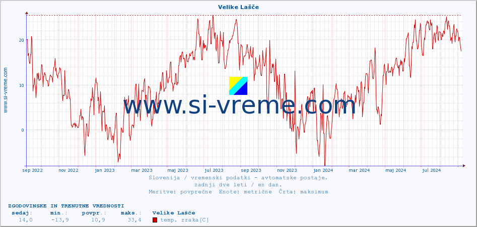 POVPREČJE :: Velike Lašče :: temp. zraka | vlaga | smer vetra | hitrost vetra | sunki vetra | tlak | padavine | sonce | temp. tal  5cm | temp. tal 10cm | temp. tal 20cm | temp. tal 30cm | temp. tal 50cm :: zadnji dve leti / en dan.