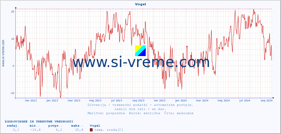 POVPREČJE :: Vogel :: temp. zraka | vlaga | smer vetra | hitrost vetra | sunki vetra | tlak | padavine | sonce | temp. tal  5cm | temp. tal 10cm | temp. tal 20cm | temp. tal 30cm | temp. tal 50cm :: zadnji dve leti / en dan.