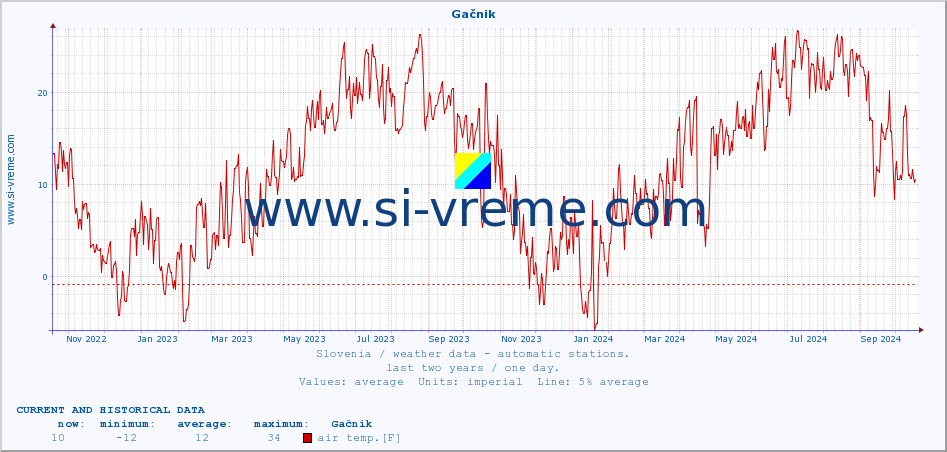  :: Gačnik :: air temp. | humi- dity | wind dir. | wind speed | wind gusts | air pressure | precipi- tation | sun strength | soil temp. 5cm / 2in | soil temp. 10cm / 4in | soil temp. 20cm / 8in | soil temp. 30cm / 12in | soil temp. 50cm / 20in :: last two years / one day.