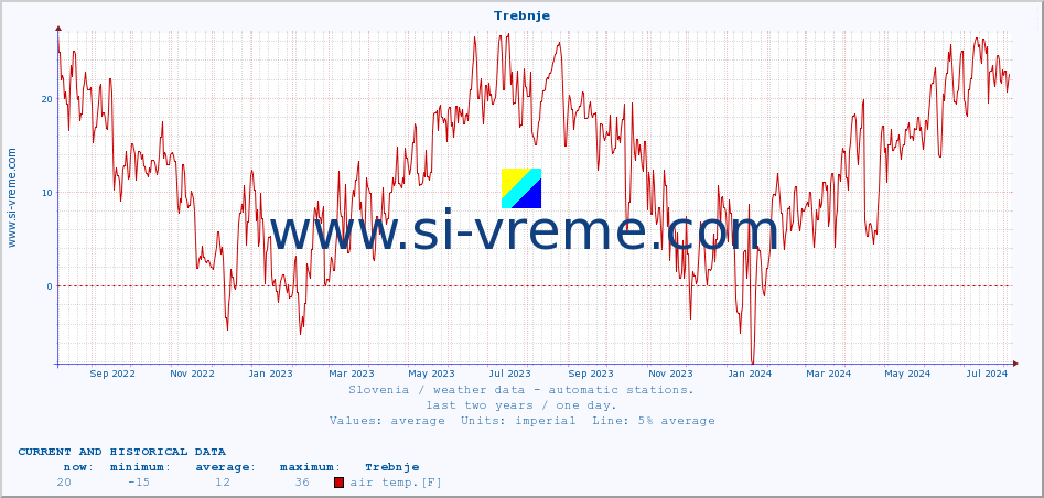  :: Trebnje :: air temp. | humi- dity | wind dir. | wind speed | wind gusts | air pressure | precipi- tation | sun strength | soil temp. 5cm / 2in | soil temp. 10cm / 4in | soil temp. 20cm / 8in | soil temp. 30cm / 12in | soil temp. 50cm / 20in :: last two years / one day.
