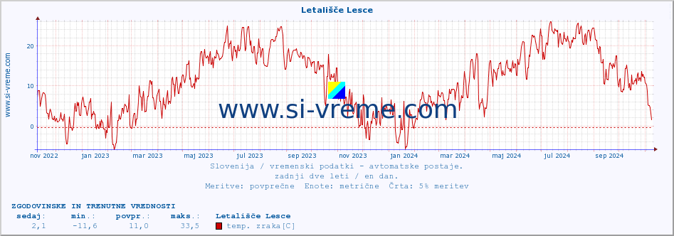 POVPREČJE :: Letališče Lesce :: temp. zraka | vlaga | smer vetra | hitrost vetra | sunki vetra | tlak | padavine | sonce | temp. tal  5cm | temp. tal 10cm | temp. tal 20cm | temp. tal 30cm | temp. tal 50cm :: zadnji dve leti / en dan.