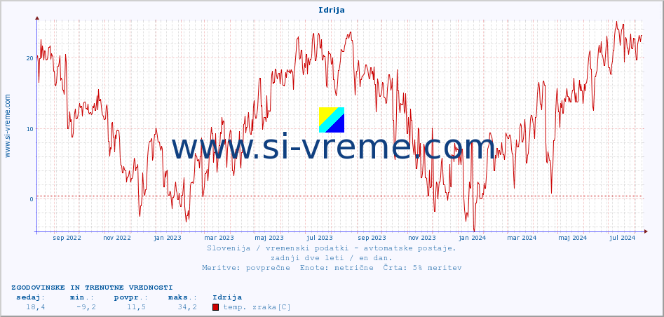 POVPREČJE :: Idrija :: temp. zraka | vlaga | smer vetra | hitrost vetra | sunki vetra | tlak | padavine | sonce | temp. tal  5cm | temp. tal 10cm | temp. tal 20cm | temp. tal 30cm | temp. tal 50cm :: zadnji dve leti / en dan.