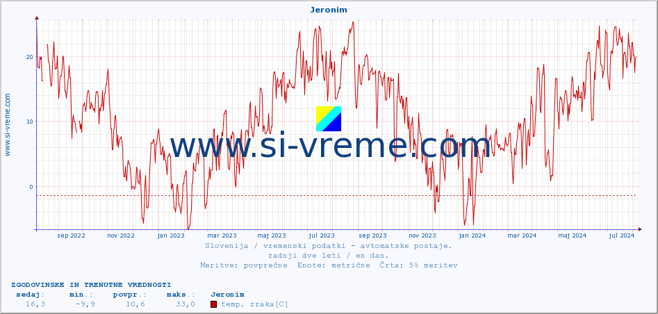 POVPREČJE :: Jeronim :: temp. zraka | vlaga | smer vetra | hitrost vetra | sunki vetra | tlak | padavine | sonce | temp. tal  5cm | temp. tal 10cm | temp. tal 20cm | temp. tal 30cm | temp. tal 50cm :: zadnji dve leti / en dan.