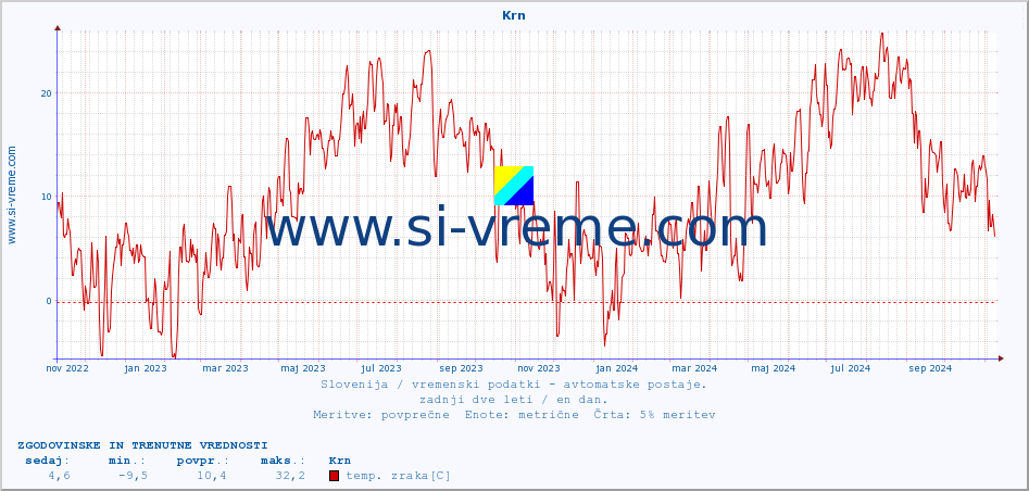 POVPREČJE :: Krn :: temp. zraka | vlaga | smer vetra | hitrost vetra | sunki vetra | tlak | padavine | sonce | temp. tal  5cm | temp. tal 10cm | temp. tal 20cm | temp. tal 30cm | temp. tal 50cm :: zadnji dve leti / en dan.