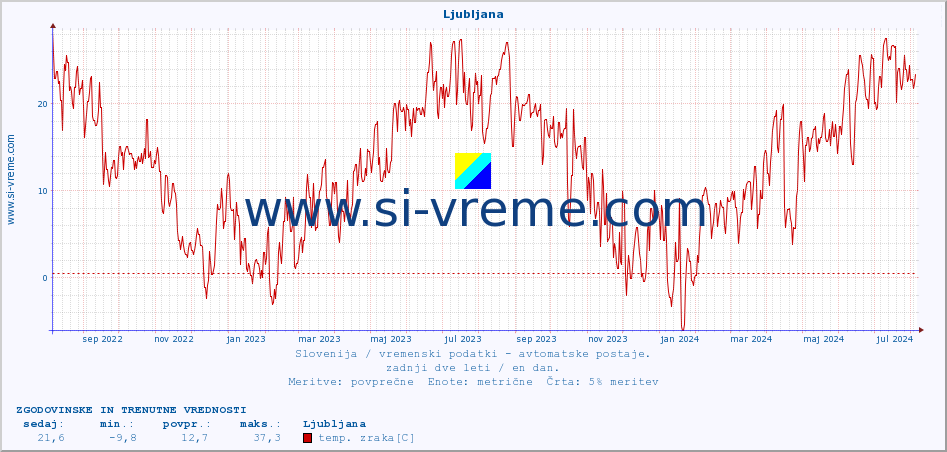 POVPREČJE :: Ljubljana :: temp. zraka | vlaga | smer vetra | hitrost vetra | sunki vetra | tlak | padavine | sonce | temp. tal  5cm | temp. tal 10cm | temp. tal 20cm | temp. tal 30cm | temp. tal 50cm :: zadnji dve leti / en dan.