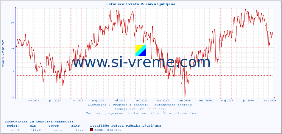 POVPREČJE :: Letališče Jožeta Pučnika Ljubljana :: temp. zraka | vlaga | smer vetra | hitrost vetra | sunki vetra | tlak | padavine | sonce | temp. tal  5cm | temp. tal 10cm | temp. tal 20cm | temp. tal 30cm | temp. tal 50cm :: zadnji dve leti / en dan.