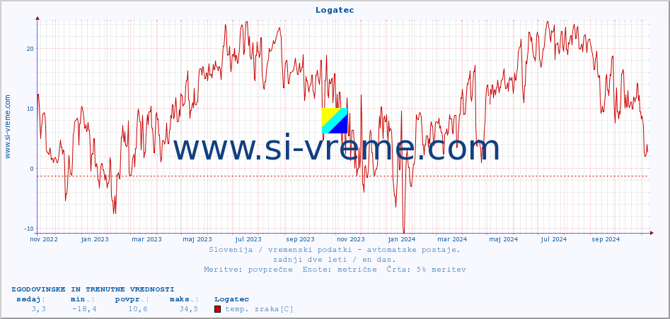 POVPREČJE :: Logatec :: temp. zraka | vlaga | smer vetra | hitrost vetra | sunki vetra | tlak | padavine | sonce | temp. tal  5cm | temp. tal 10cm | temp. tal 20cm | temp. tal 30cm | temp. tal 50cm :: zadnji dve leti / en dan.