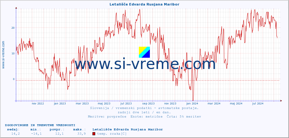 POVPREČJE :: Letališče Edvarda Rusjana Maribor :: temp. zraka | vlaga | smer vetra | hitrost vetra | sunki vetra | tlak | padavine | sonce | temp. tal  5cm | temp. tal 10cm | temp. tal 20cm | temp. tal 30cm | temp. tal 50cm :: zadnji dve leti / en dan.