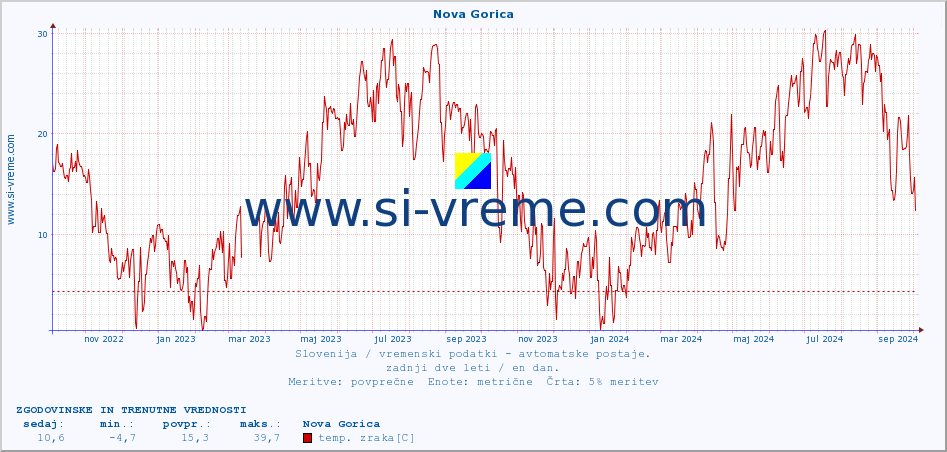 POVPREČJE :: Nova Gorica :: temp. zraka | vlaga | smer vetra | hitrost vetra | sunki vetra | tlak | padavine | sonce | temp. tal  5cm | temp. tal 10cm | temp. tal 20cm | temp. tal 30cm | temp. tal 50cm :: zadnji dve leti / en dan.