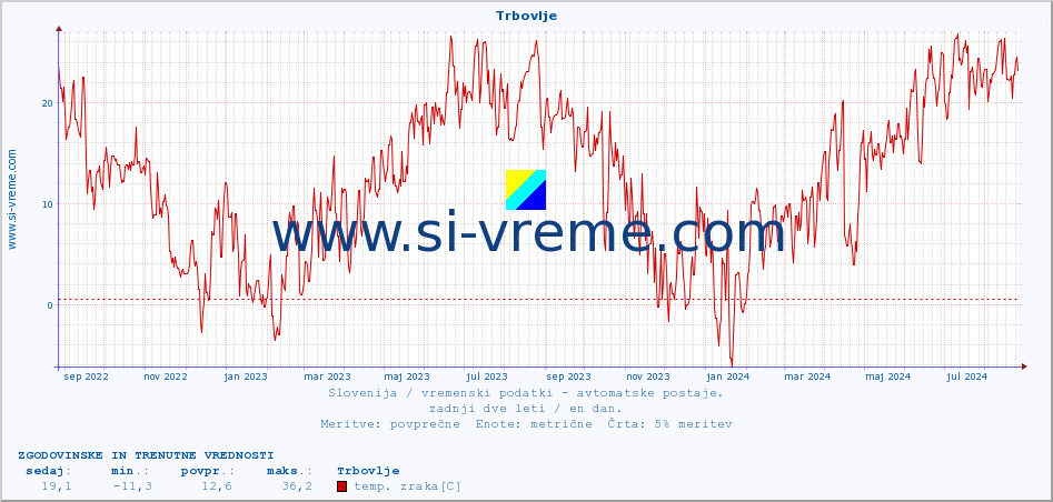 POVPREČJE :: Trbovlje :: temp. zraka | vlaga | smer vetra | hitrost vetra | sunki vetra | tlak | padavine | sonce | temp. tal  5cm | temp. tal 10cm | temp. tal 20cm | temp. tal 30cm | temp. tal 50cm :: zadnji dve leti / en dan.