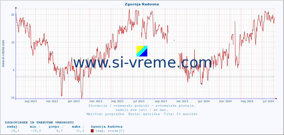 POVPREČJE :: Zgornja Radovna :: temp. zraka | vlaga | smer vetra | hitrost vetra | sunki vetra | tlak | padavine | sonce | temp. tal  5cm | temp. tal 10cm | temp. tal 20cm | temp. tal 30cm | temp. tal 50cm :: zadnji dve leti / en dan.