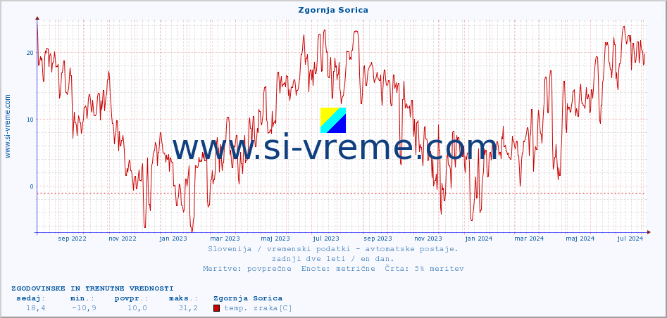 POVPREČJE :: Zgornja Sorica :: temp. zraka | vlaga | smer vetra | hitrost vetra | sunki vetra | tlak | padavine | sonce | temp. tal  5cm | temp. tal 10cm | temp. tal 20cm | temp. tal 30cm | temp. tal 50cm :: zadnji dve leti / en dan.