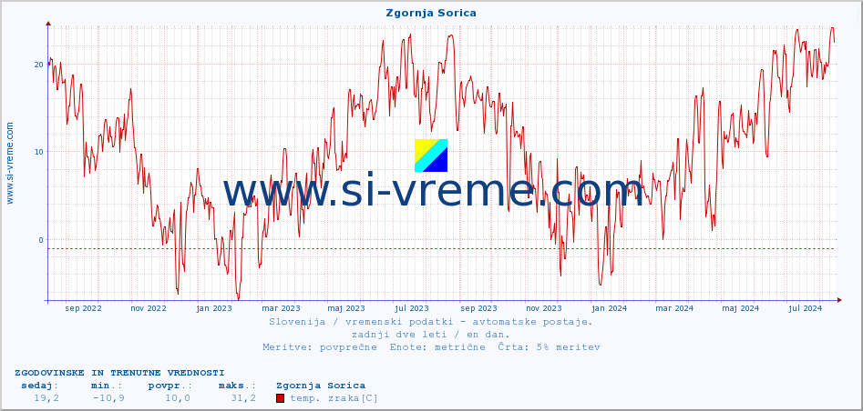 POVPREČJE :: Zgornja Sorica :: temp. zraka | vlaga | smer vetra | hitrost vetra | sunki vetra | tlak | padavine | sonce | temp. tal  5cm | temp. tal 10cm | temp. tal 20cm | temp. tal 30cm | temp. tal 50cm :: zadnji dve leti / en dan.