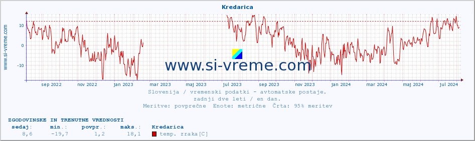 POVPREČJE :: Kredarica :: temp. zraka | vlaga | smer vetra | hitrost vetra | sunki vetra | tlak | padavine | sonce | temp. tal  5cm | temp. tal 10cm | temp. tal 20cm | temp. tal 30cm | temp. tal 50cm :: zadnji dve leti / en dan.