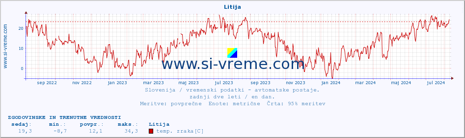 POVPREČJE :: Litija :: temp. zraka | vlaga | smer vetra | hitrost vetra | sunki vetra | tlak | padavine | sonce | temp. tal  5cm | temp. tal 10cm | temp. tal 20cm | temp. tal 30cm | temp. tal 50cm :: zadnji dve leti / en dan.