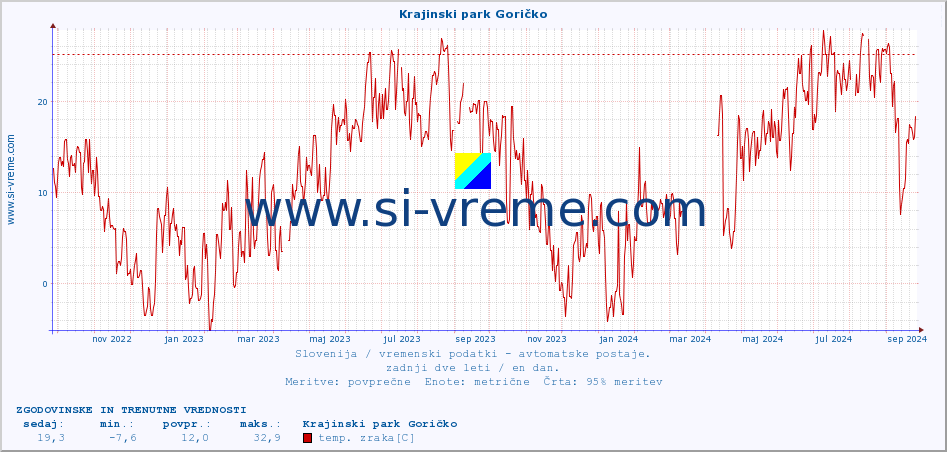 POVPREČJE :: Krajinski park Goričko :: temp. zraka | vlaga | smer vetra | hitrost vetra | sunki vetra | tlak | padavine | sonce | temp. tal  5cm | temp. tal 10cm | temp. tal 20cm | temp. tal 30cm | temp. tal 50cm :: zadnji dve leti / en dan.