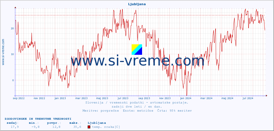POVPREČJE :: Ljubljana :: temp. zraka | vlaga | smer vetra | hitrost vetra | sunki vetra | tlak | padavine | sonce | temp. tal  5cm | temp. tal 10cm | temp. tal 20cm | temp. tal 30cm | temp. tal 50cm :: zadnji dve leti / en dan.