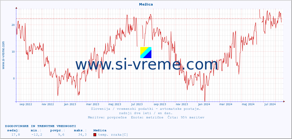 POVPREČJE :: Mežica :: temp. zraka | vlaga | smer vetra | hitrost vetra | sunki vetra | tlak | padavine | sonce | temp. tal  5cm | temp. tal 10cm | temp. tal 20cm | temp. tal 30cm | temp. tal 50cm :: zadnji dve leti / en dan.