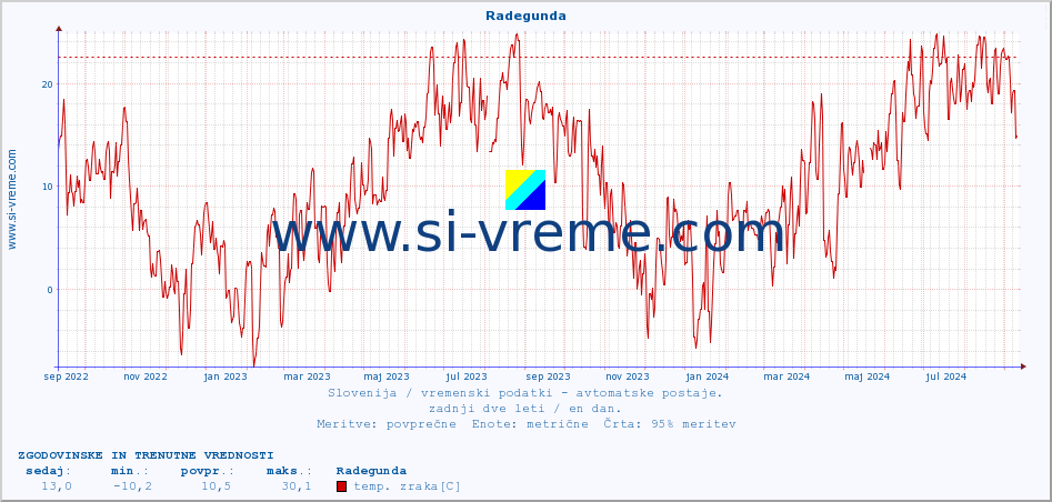 POVPREČJE :: Radegunda :: temp. zraka | vlaga | smer vetra | hitrost vetra | sunki vetra | tlak | padavine | sonce | temp. tal  5cm | temp. tal 10cm | temp. tal 20cm | temp. tal 30cm | temp. tal 50cm :: zadnji dve leti / en dan.