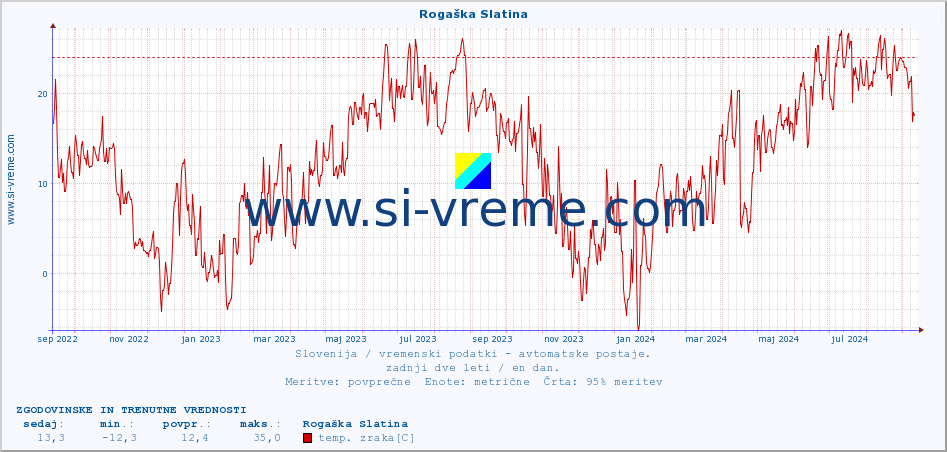 POVPREČJE :: Rogaška Slatina :: temp. zraka | vlaga | smer vetra | hitrost vetra | sunki vetra | tlak | padavine | sonce | temp. tal  5cm | temp. tal 10cm | temp. tal 20cm | temp. tal 30cm | temp. tal 50cm :: zadnji dve leti / en dan.