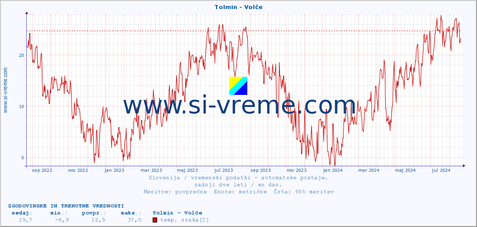 POVPREČJE :: Tolmin - Volče :: temp. zraka | vlaga | smer vetra | hitrost vetra | sunki vetra | tlak | padavine | sonce | temp. tal  5cm | temp. tal 10cm | temp. tal 20cm | temp. tal 30cm | temp. tal 50cm :: zadnji dve leti / en dan.