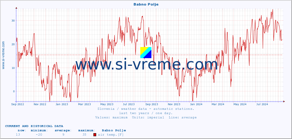  :: Babno Polje :: air temp. | humi- dity | wind dir. | wind speed | wind gusts | air pressure | precipi- tation | sun strength | soil temp. 5cm / 2in | soil temp. 10cm / 4in | soil temp. 20cm / 8in | soil temp. 30cm / 12in | soil temp. 50cm / 20in :: last two years / one day.