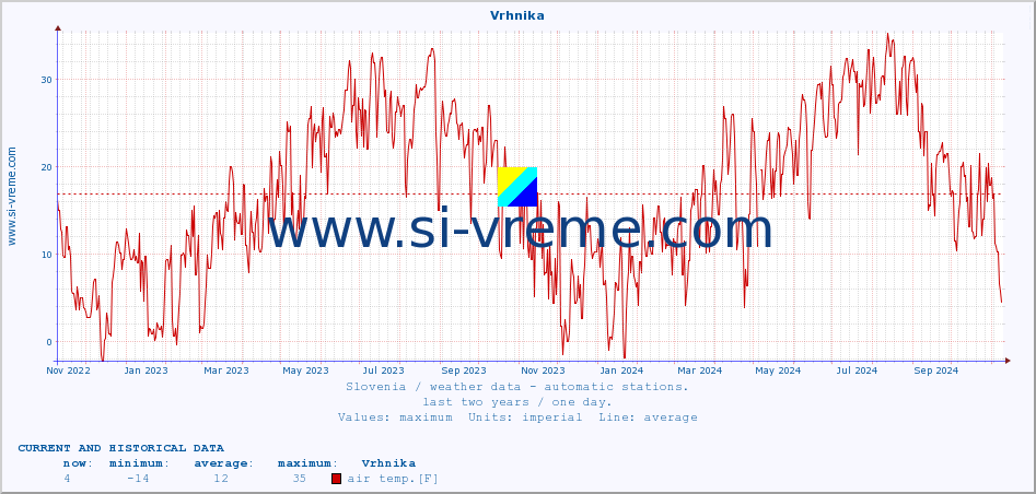  :: Vrhnika :: air temp. | humi- dity | wind dir. | wind speed | wind gusts | air pressure | precipi- tation | sun strength | soil temp. 5cm / 2in | soil temp. 10cm / 4in | soil temp. 20cm / 8in | soil temp. 30cm / 12in | soil temp. 50cm / 20in :: last two years / one day.