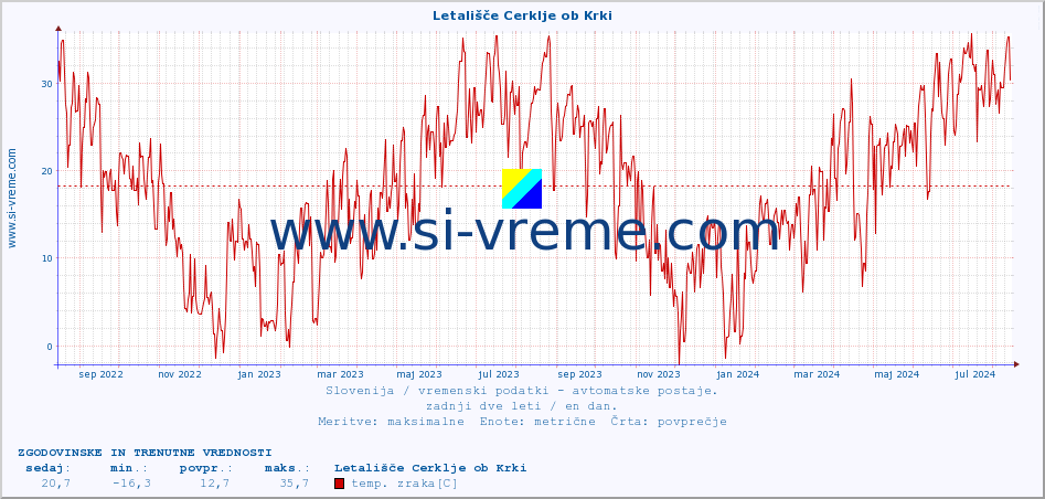 POVPREČJE :: Letališče Cerklje ob Krki :: temp. zraka | vlaga | smer vetra | hitrost vetra | sunki vetra | tlak | padavine | sonce | temp. tal  5cm | temp. tal 10cm | temp. tal 20cm | temp. tal 30cm | temp. tal 50cm :: zadnji dve leti / en dan.