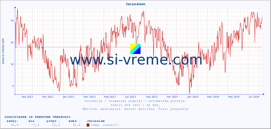 POVPREČJE :: Jeruzalem :: temp. zraka | vlaga | smer vetra | hitrost vetra | sunki vetra | tlak | padavine | sonce | temp. tal  5cm | temp. tal 10cm | temp. tal 20cm | temp. tal 30cm | temp. tal 50cm :: zadnji dve leti / en dan.