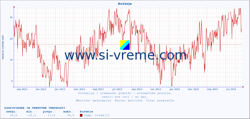 POVPREČJE :: Kočevje :: temp. zraka | vlaga | smer vetra | hitrost vetra | sunki vetra | tlak | padavine | sonce | temp. tal  5cm | temp. tal 10cm | temp. tal 20cm | temp. tal 30cm | temp. tal 50cm :: zadnji dve leti / en dan.