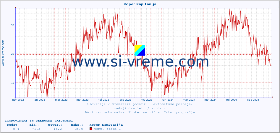 POVPREČJE :: Koper Kapitanija :: temp. zraka | vlaga | smer vetra | hitrost vetra | sunki vetra | tlak | padavine | sonce | temp. tal  5cm | temp. tal 10cm | temp. tal 20cm | temp. tal 30cm | temp. tal 50cm :: zadnji dve leti / en dan.