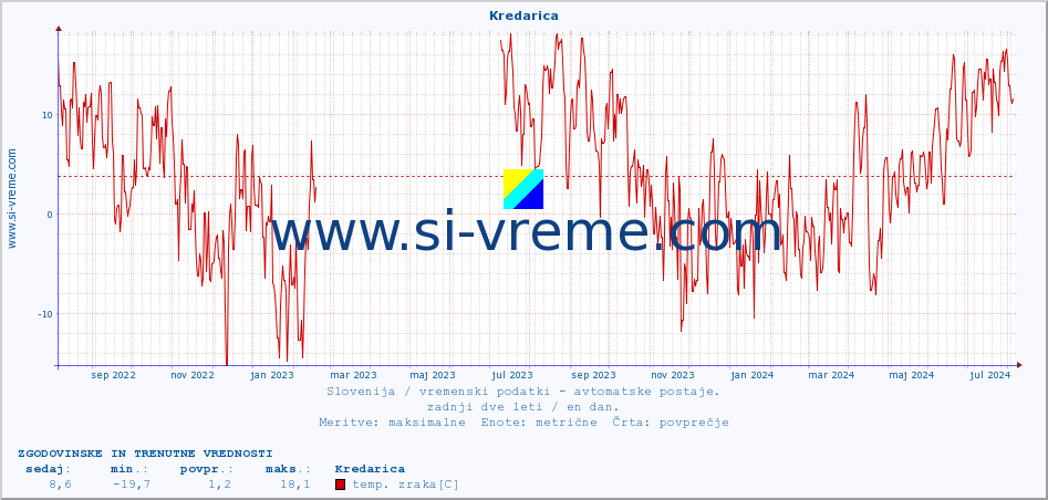POVPREČJE :: Kredarica :: temp. zraka | vlaga | smer vetra | hitrost vetra | sunki vetra | tlak | padavine | sonce | temp. tal  5cm | temp. tal 10cm | temp. tal 20cm | temp. tal 30cm | temp. tal 50cm :: zadnji dve leti / en dan.
