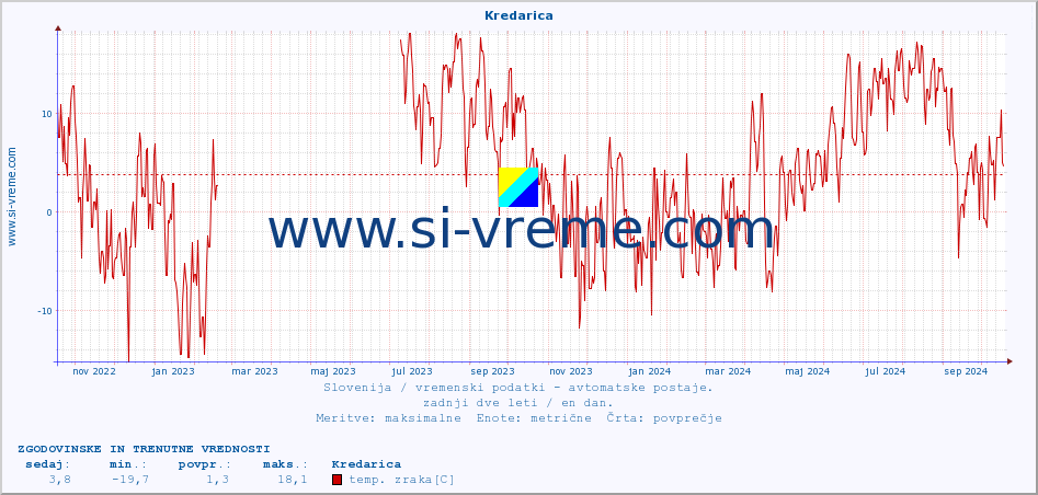 POVPREČJE :: Kredarica :: temp. zraka | vlaga | smer vetra | hitrost vetra | sunki vetra | tlak | padavine | sonce | temp. tal  5cm | temp. tal 10cm | temp. tal 20cm | temp. tal 30cm | temp. tal 50cm :: zadnji dve leti / en dan.