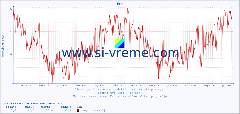 POVPREČJE :: Krn :: temp. zraka | vlaga | smer vetra | hitrost vetra | sunki vetra | tlak | padavine | sonce | temp. tal  5cm | temp. tal 10cm | temp. tal 20cm | temp. tal 30cm | temp. tal 50cm :: zadnji dve leti / en dan.