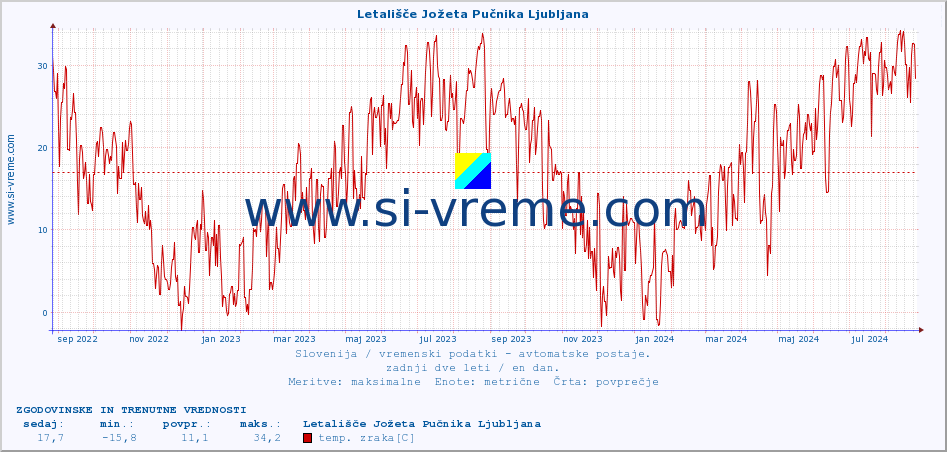 POVPREČJE :: Letališče Jožeta Pučnika Ljubljana :: temp. zraka | vlaga | smer vetra | hitrost vetra | sunki vetra | tlak | padavine | sonce | temp. tal  5cm | temp. tal 10cm | temp. tal 20cm | temp. tal 30cm | temp. tal 50cm :: zadnji dve leti / en dan.